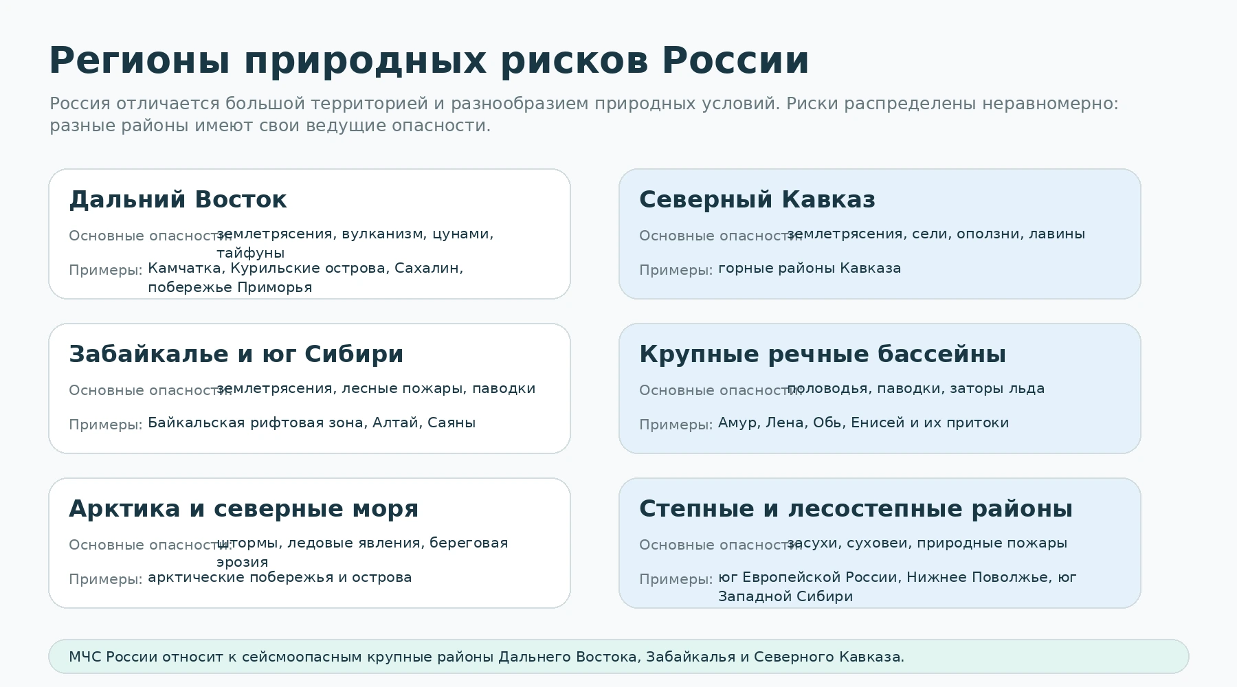 Учебная схема основных регионов природных рисков России