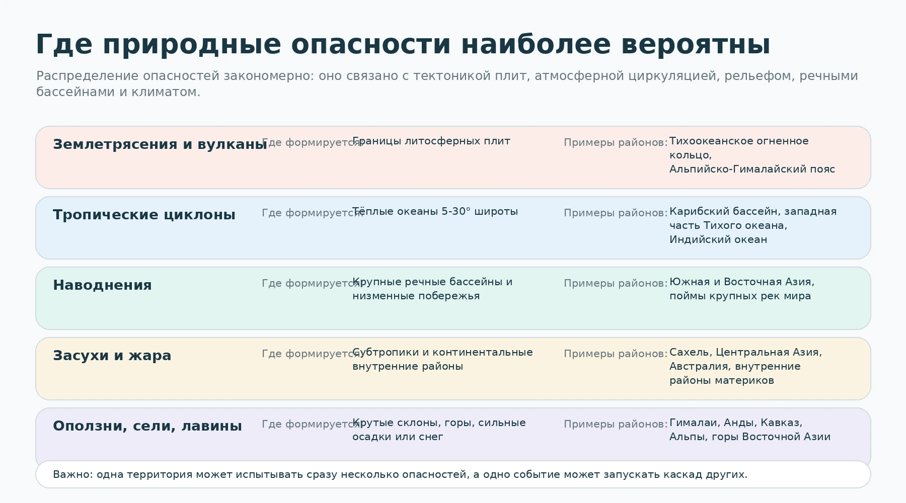 Схема географического распространения основных природных опасностей мира