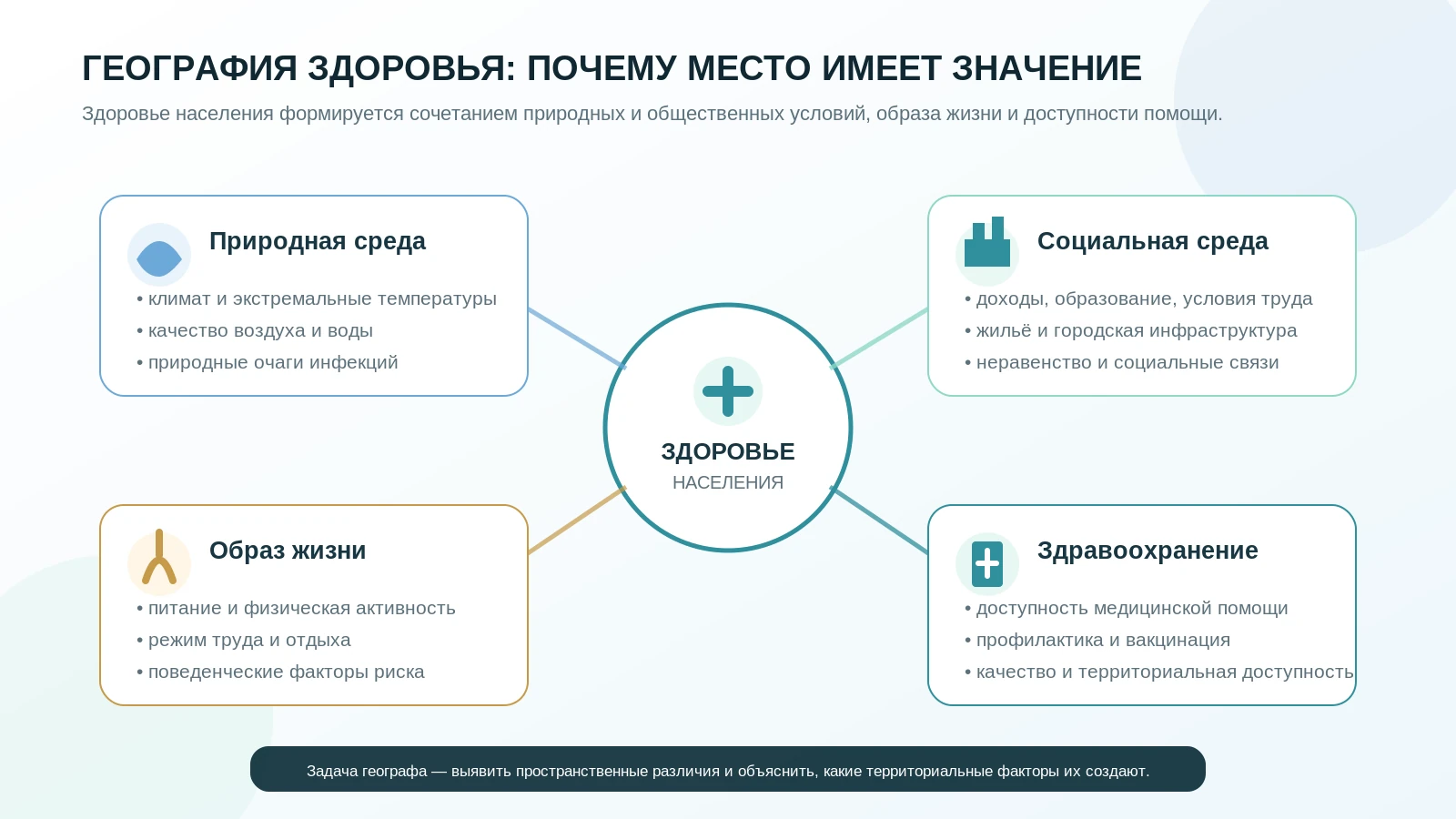 Учебная схема факторов, формирующих здоровье населения: природная среда, социальная среда, образ жизни и здравоохранение