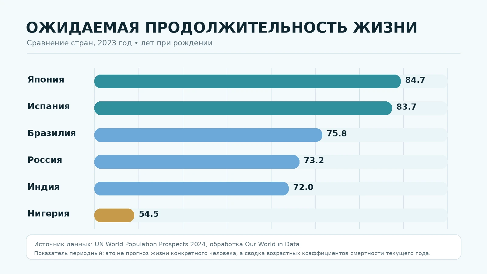 Сравнение ожидаемой продолжительности жизни в Японии, Испании, Бразилии, России, Индии и Нигерии в 2023 году