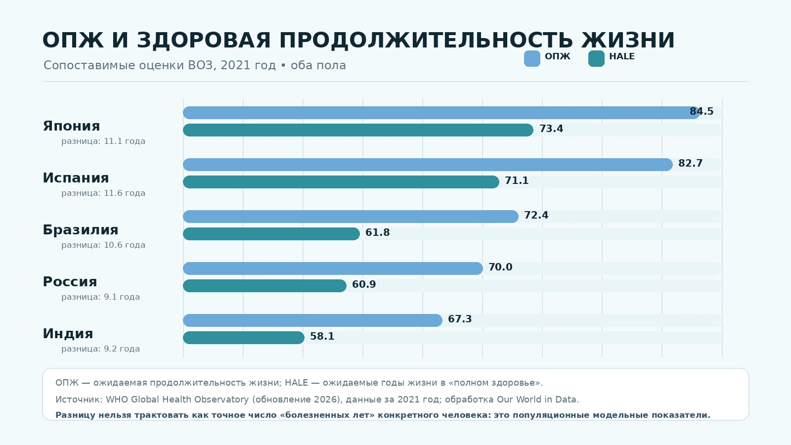 Сопоставление ожидаемой продолжительности жизни и здоровой продолжительности жизни в пяти странах по оценкам ВОЗ за 2021 год