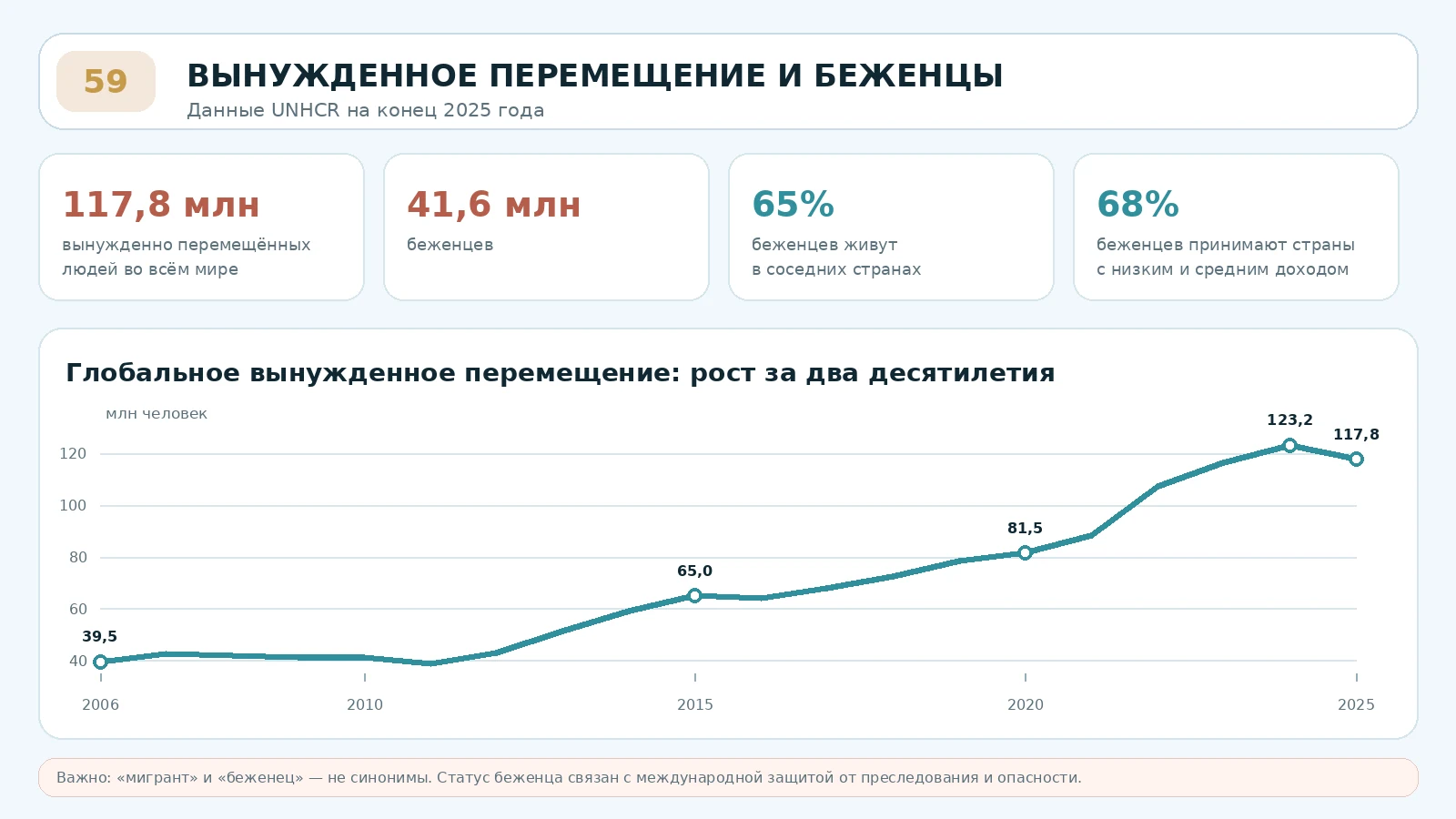 Глобальное вынужденное перемещение в 2006–2025 годах и ключевые показатели беженцев по данным UNHCR
