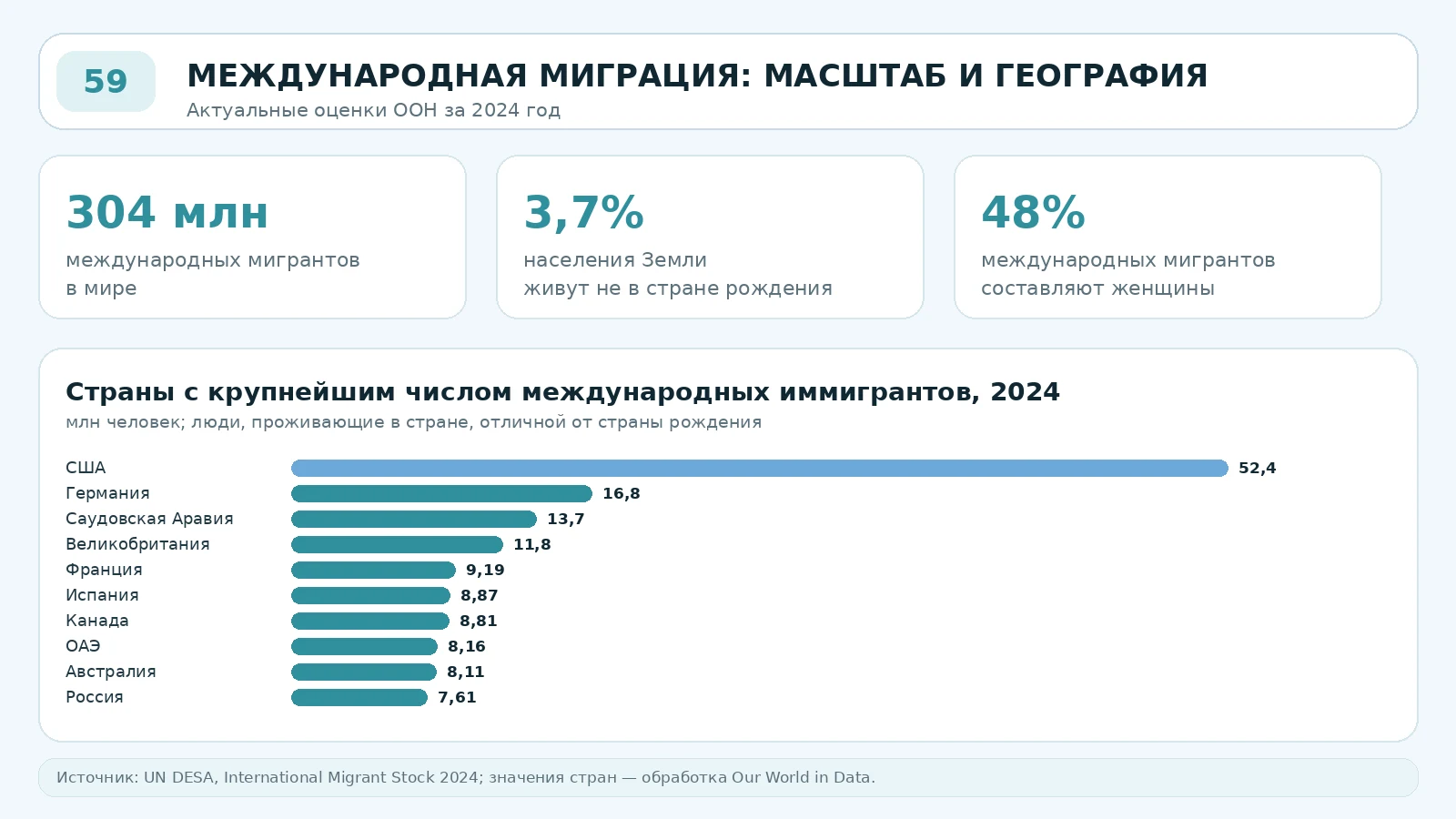 Международная миграция в 2024 году: 304 миллиона международных мигрантов и крупнейшие страны назначения