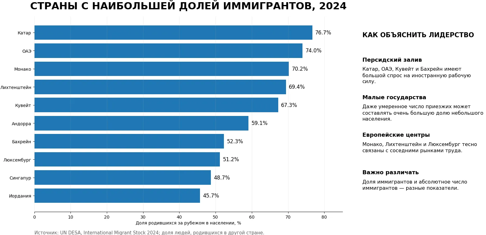 Страны мира с наибольшей долей иммигрантов в населении в 2024 году