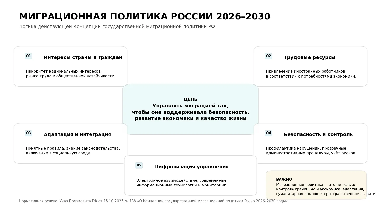 Основные направления миграционной политики России на 2026–2030 годы