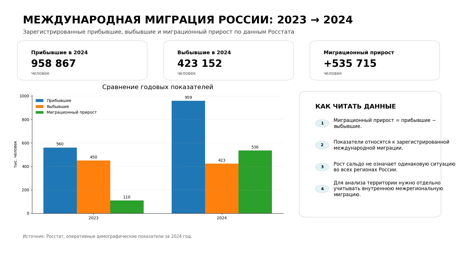 Международная миграция России в 2023 и 2024 годах: прибывшие, выбывшие и миграционный прирост