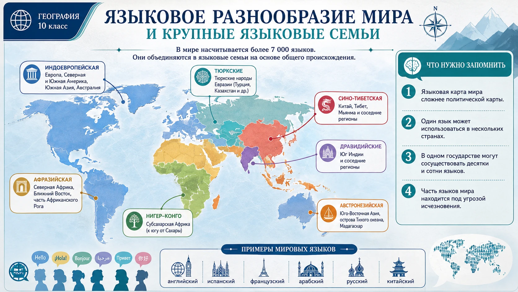 Языковое разнообразие мира и крупные языковые семьи