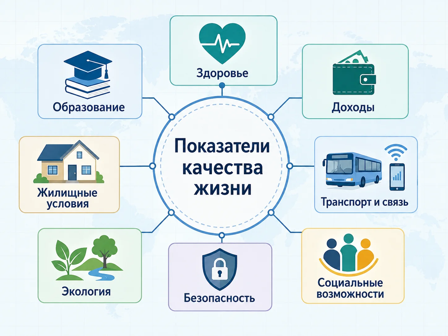 Показатели качества жизни населения: образование, здоровье, доходы, жилищные условия, транспорт, связь, экология, безопасность и социальные возможности