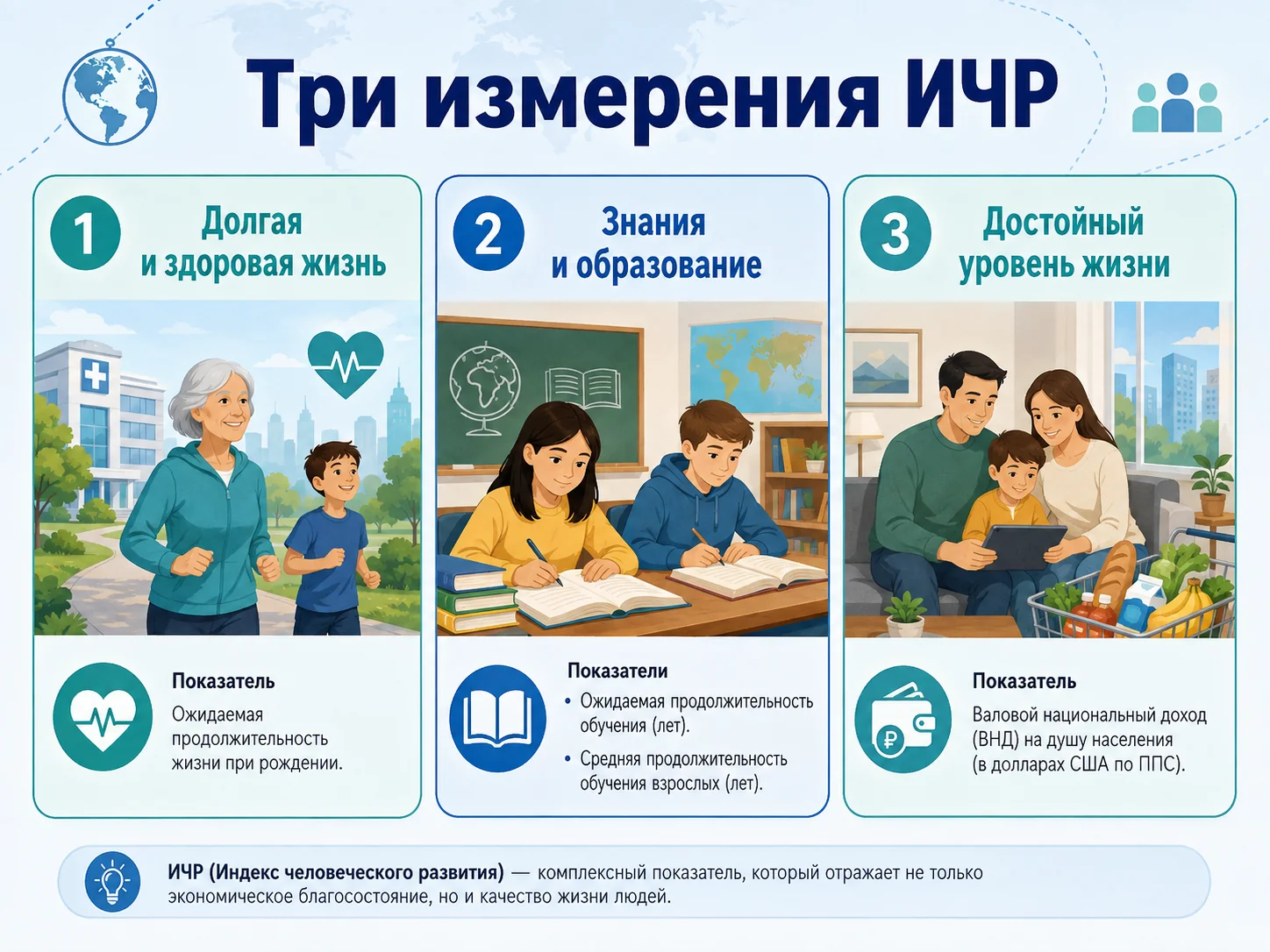 Три измерения индекса человеческого развития: долгая и здоровая жизнь, знания и образование, достойный уровень жизни