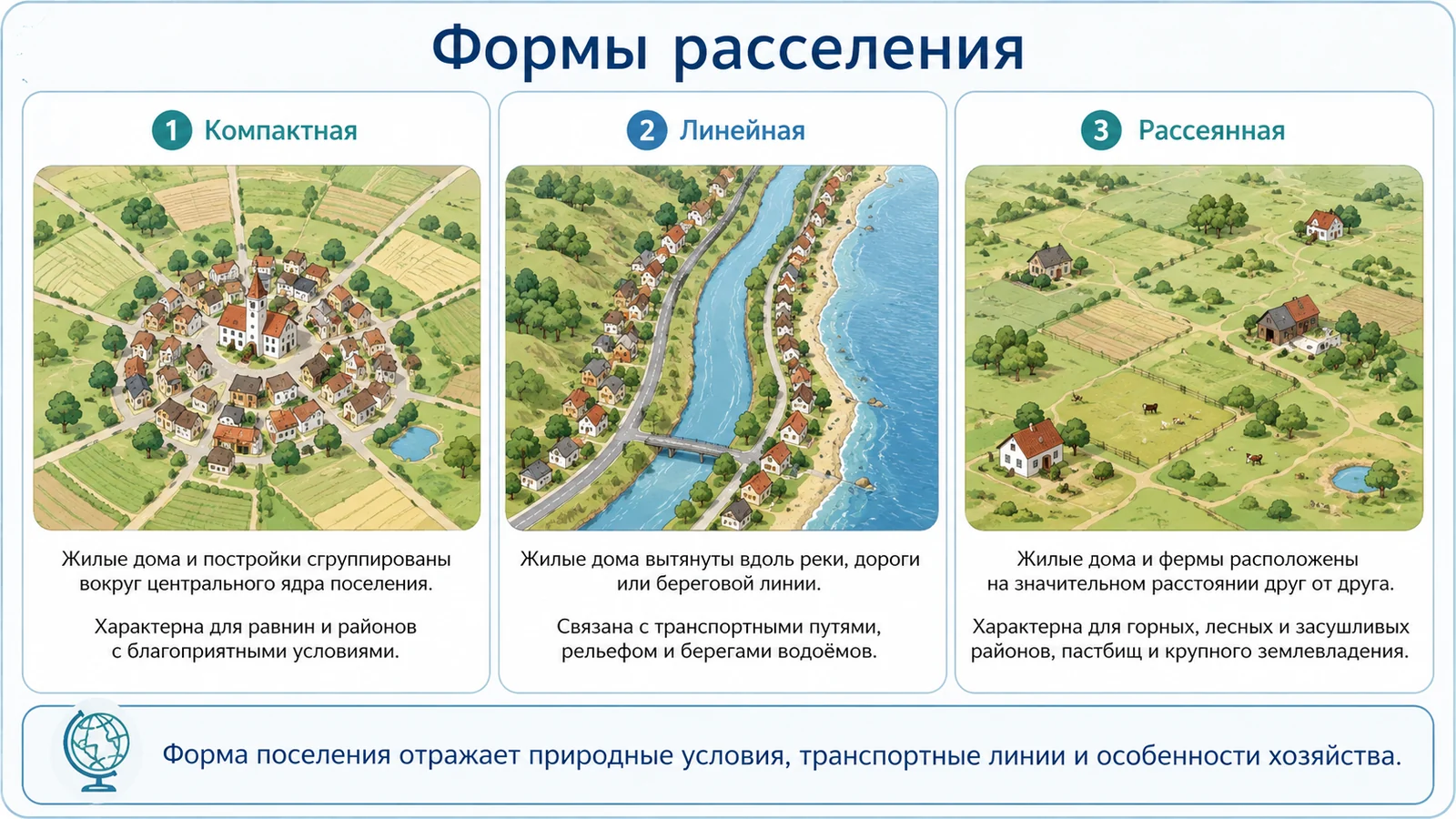 Компактная, линейная и рассеянная формы расселения