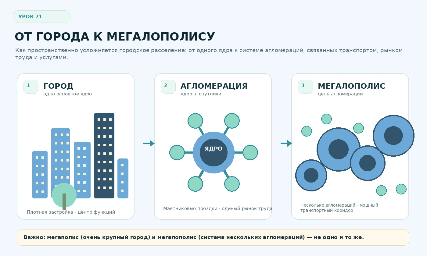 Схема перехода от города к городской агломерации и мегалополису