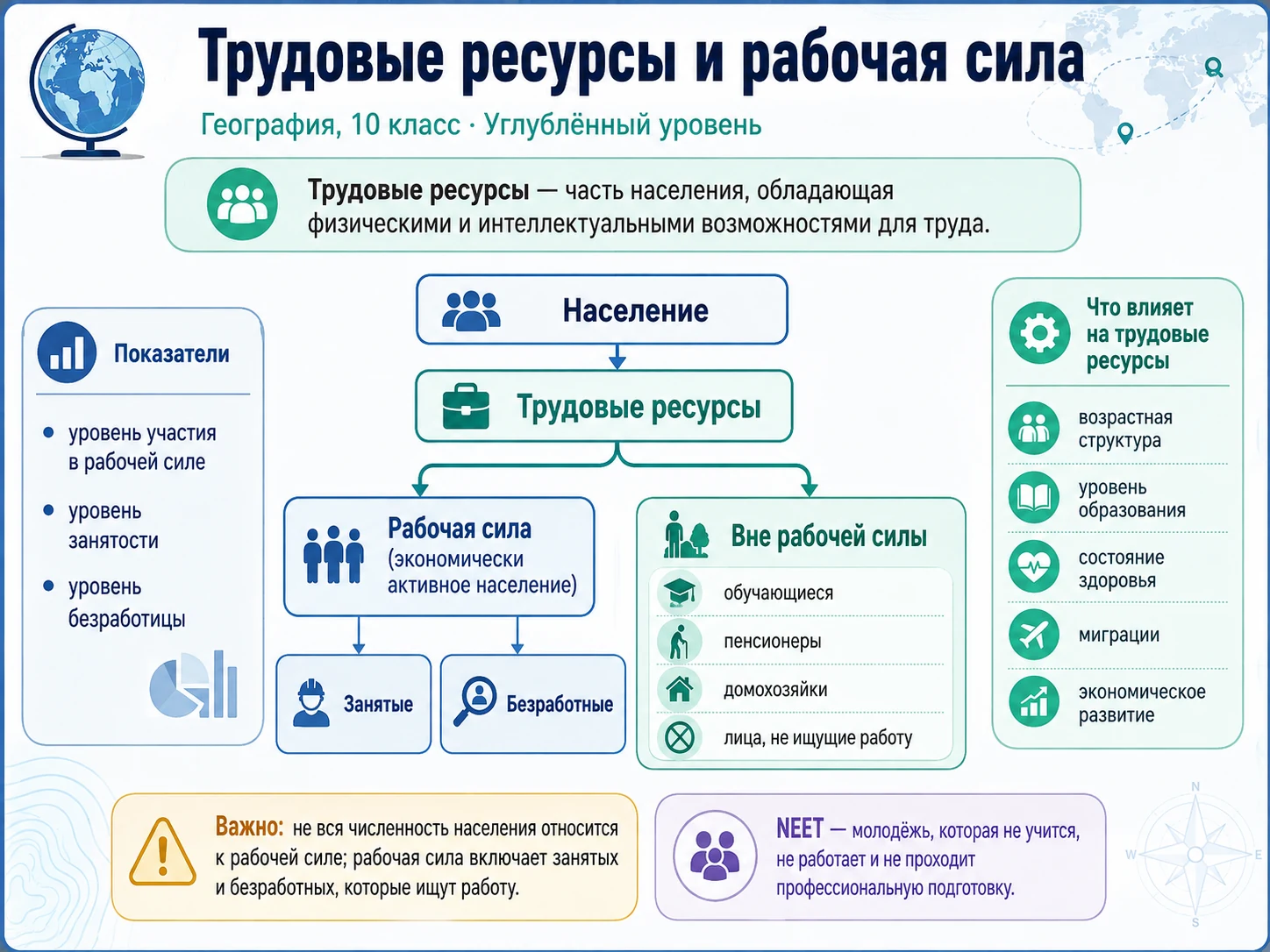Схема трудовых ресурсов, рабочей силы, занятых и безработных
