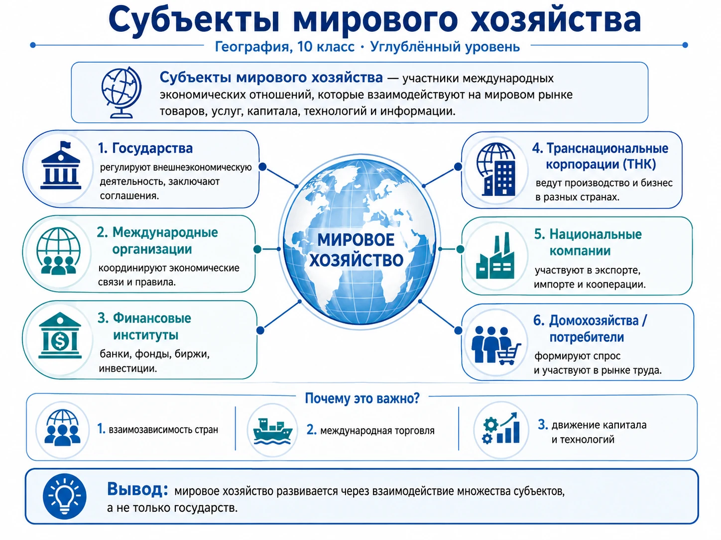 Основные субъекты мирового хозяйства