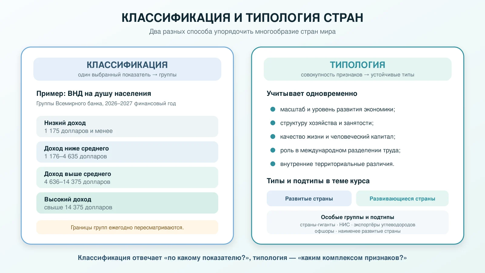 Различие между классификацией и типологией стран
