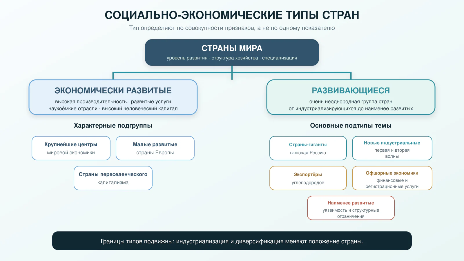 Схема социально-экономических типов стран: экономически развитые страны и подтипы развивающихся стран