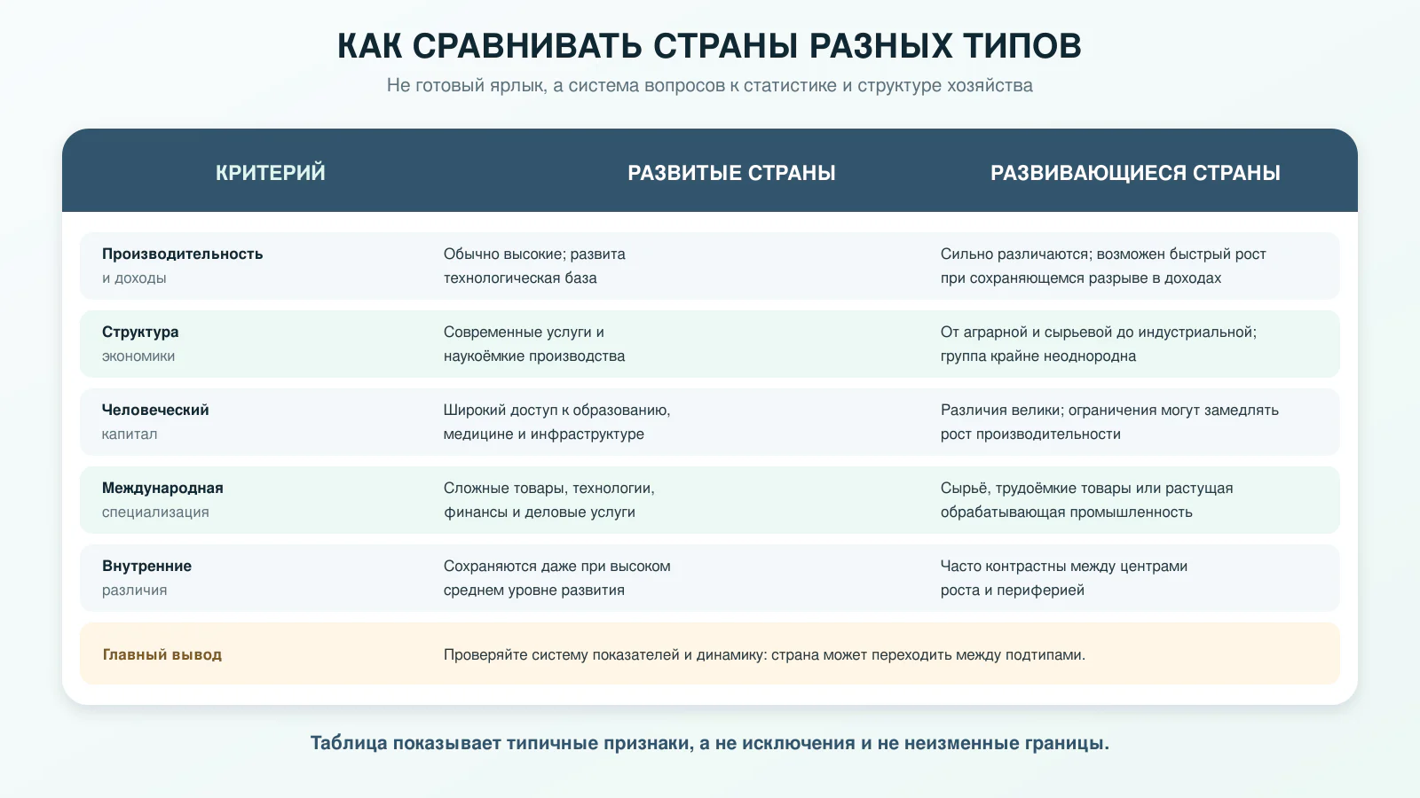 Сравнение экономически развитых и развивающихся стран по производительности, структуре экономики, человеческому капиталу, специализации и внутренним различиям