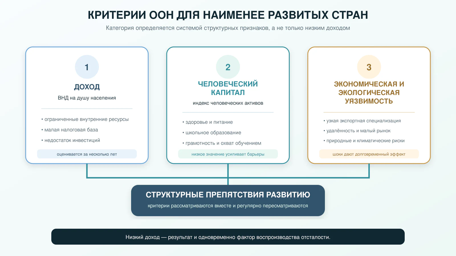 Схема критериев ООН для наименее развитых стран: доход, человеческий капитал, экономическая и экологическая уязвимость