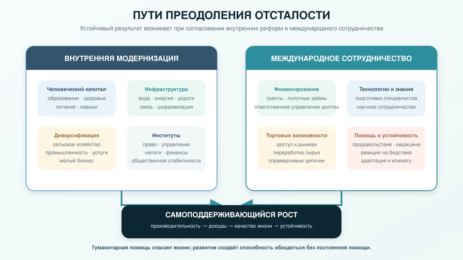 Схема внутренних реформ и международного сотрудничества для преодоления экономической отсталости