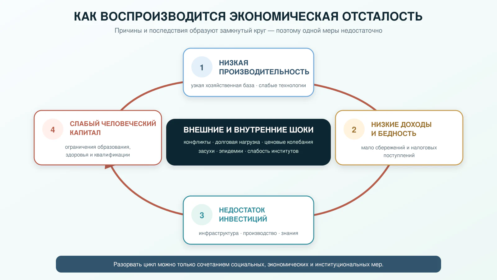 Схема замкнутого круга экономической отсталости: низкая производительность, бедность, недостаток инвестиций и слабый человеческий капитал
