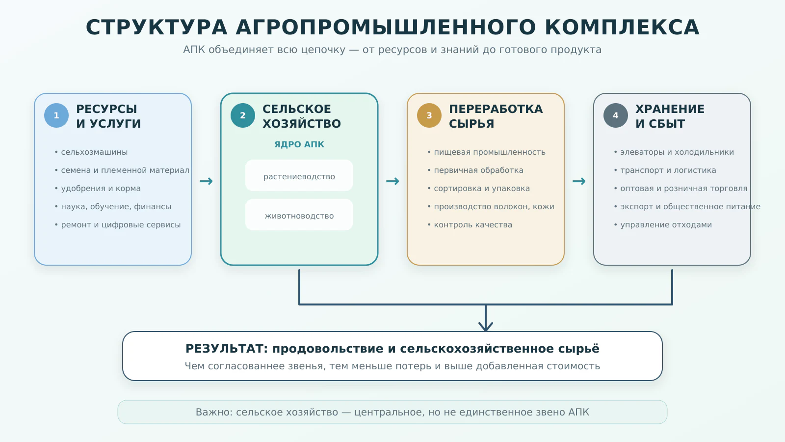 Схема структуры агропромышленного комплекса
