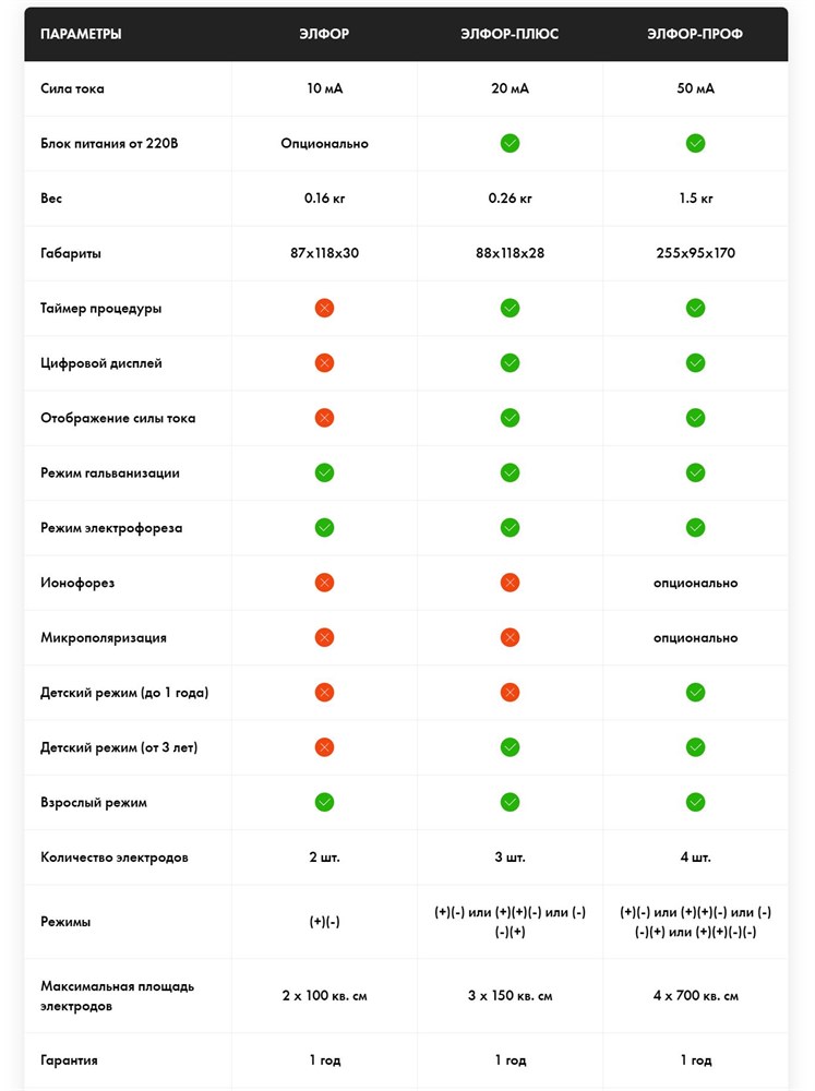 Элфор аппарат для гальванизации и электрофореза