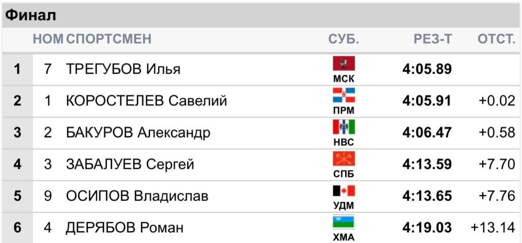 Чемпионат россии по лыжным гонкам расписание трансляций
