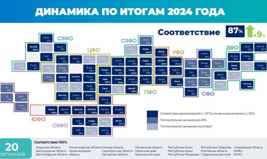 Оренбургская область стала одной из лучших по работе с инвесторами