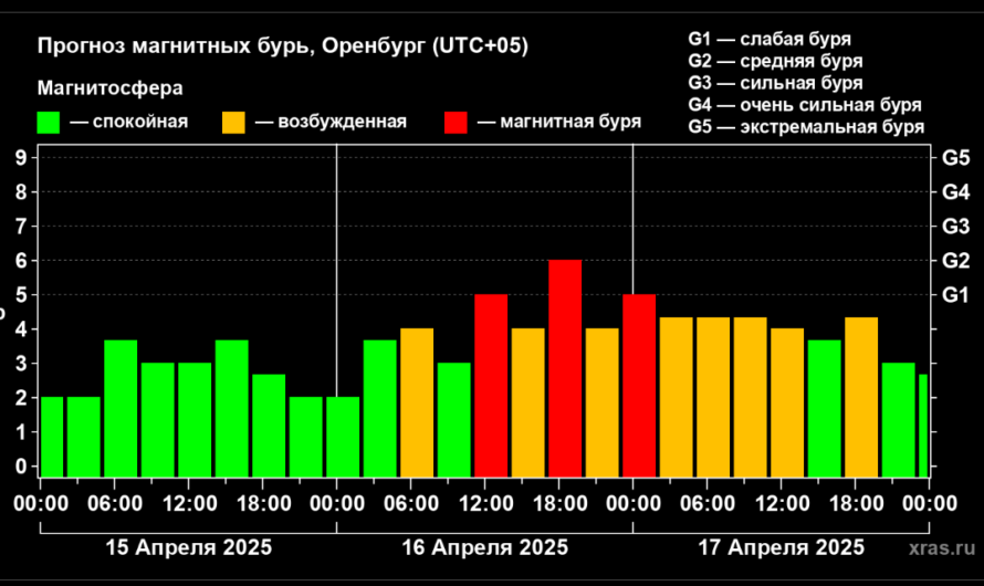 Метеозависимым приготовиться. На Оренбургскую область 16 апреля обрушатся магнитные бури