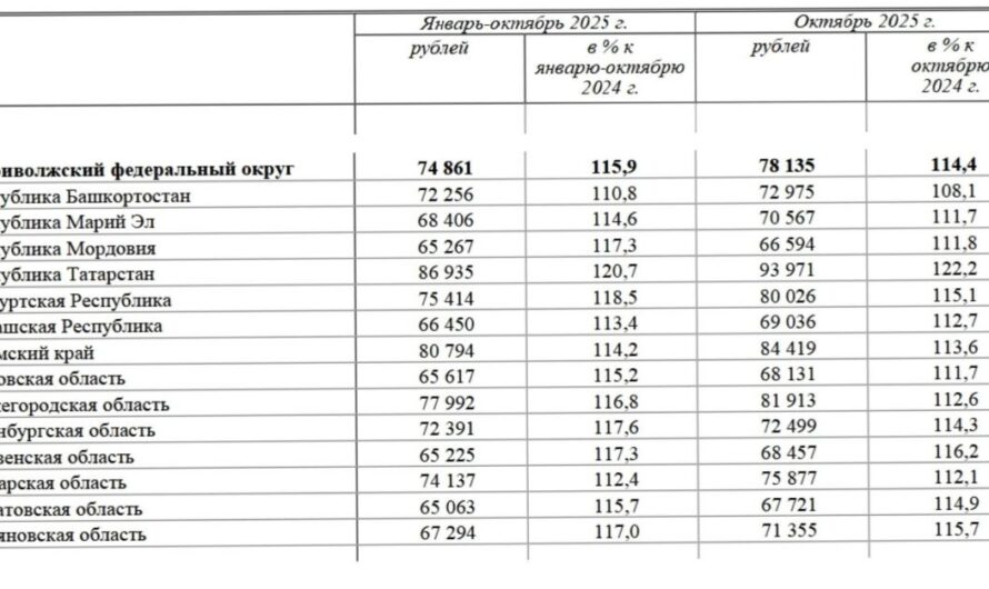 К концу 2025 года Оренбургская область впервые опередила Республику Башкортостан по размеру зарплаты
