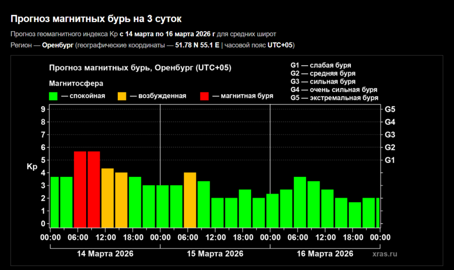 14 марта оренбуржцев атакуют магнитные бури
