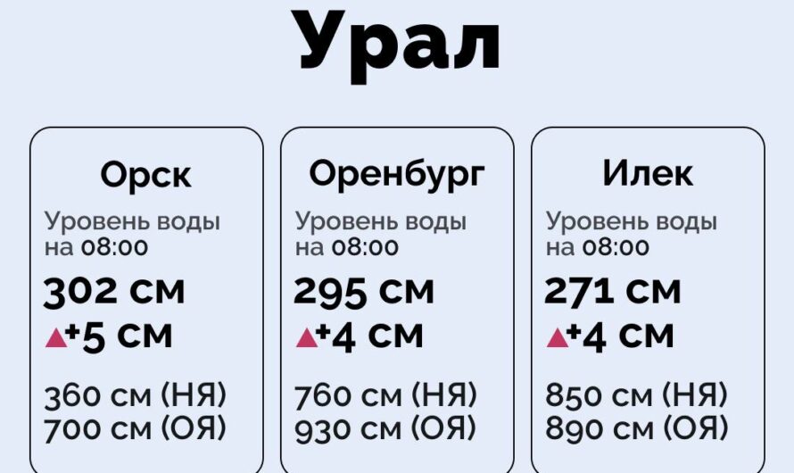 Гидрологическая обстановка в Оренбуржье на 14 марта