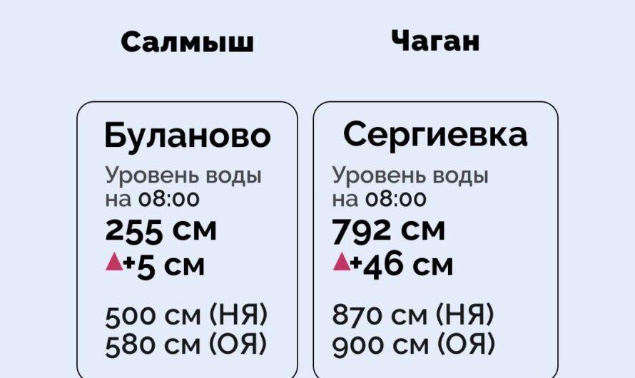 Гидрологическая обстановка в Оренбуржье на 17 марта