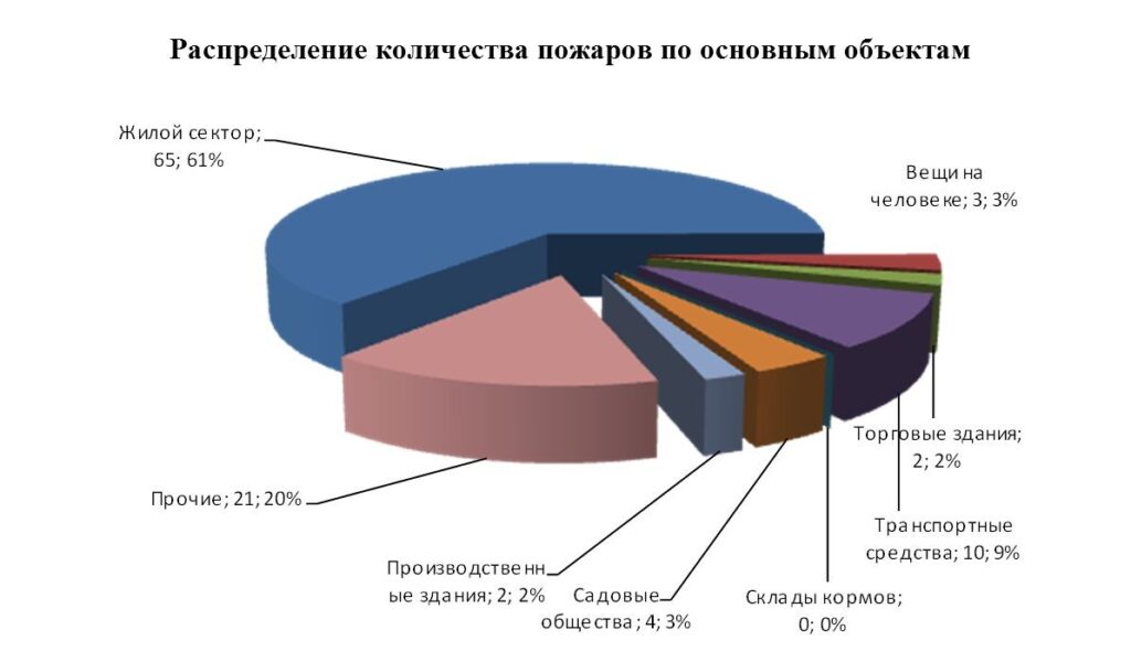 Сколько пожаров в день. Количество пожаров за 2018 год в образовательных учреждениях.