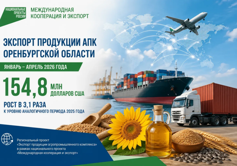 С начала 2026 года экспорт продукции АПК Оренбуржья вырос более чем в 3 раза