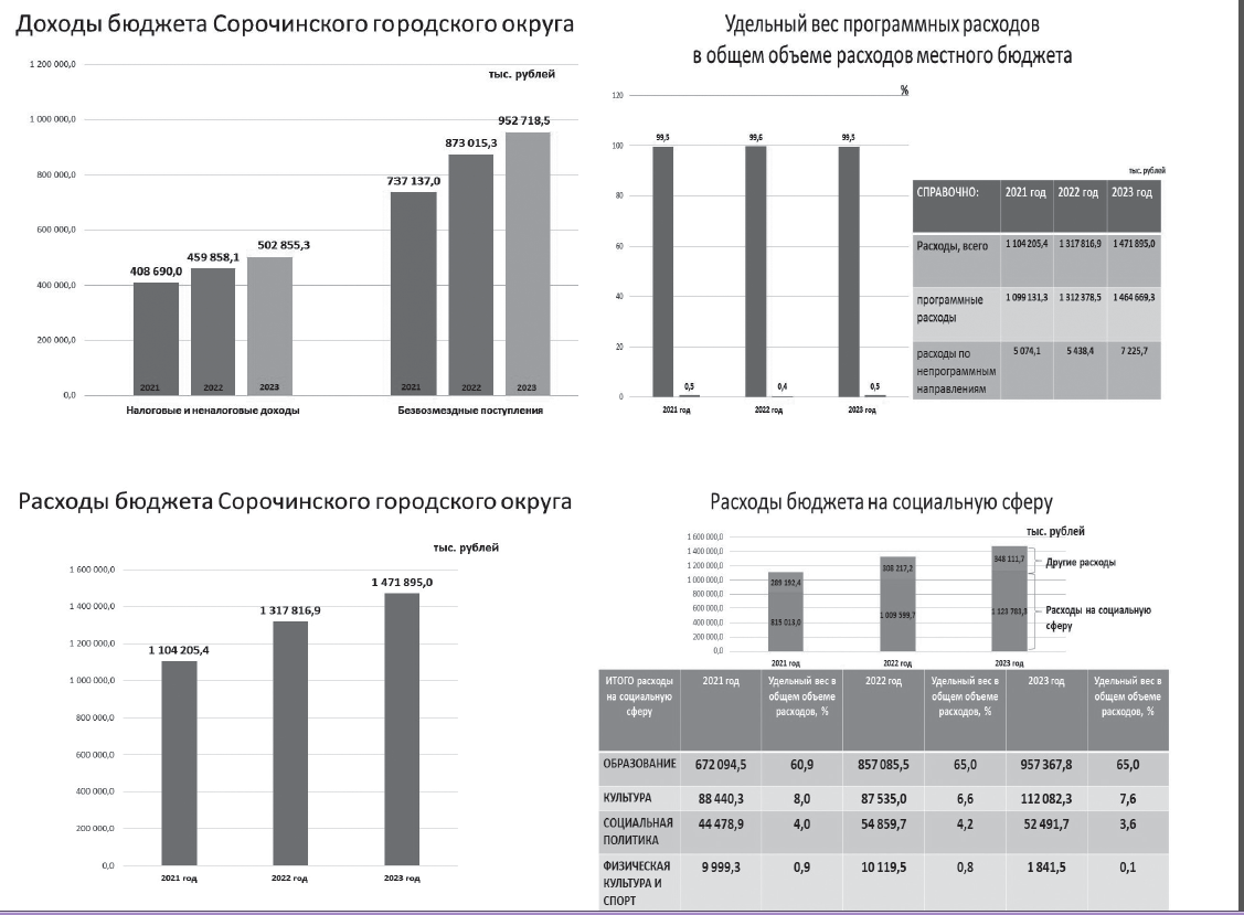 Информация об исполнении бюджета  Сорочинского городского округа за 2023 год