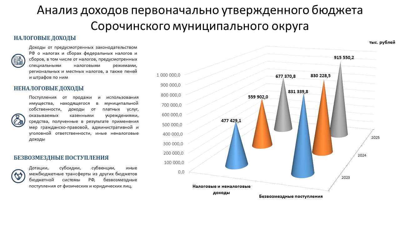 Бюджет муниципального образования Сорочинский муниципальный округ на 2025 год и на плановый период 2026 и 2027 годы в цифрах