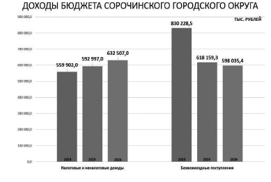 БЮДЖЕТ Сорочинского городского округа на 2024 год и на плановый период 2025 и 2026 годов в цифрах