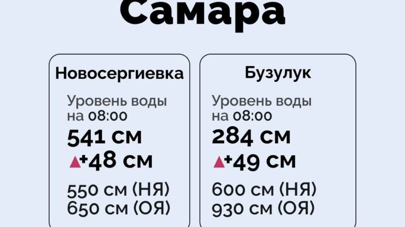 Гидрологическая обстановка в Оренбуржье на 19 марта
