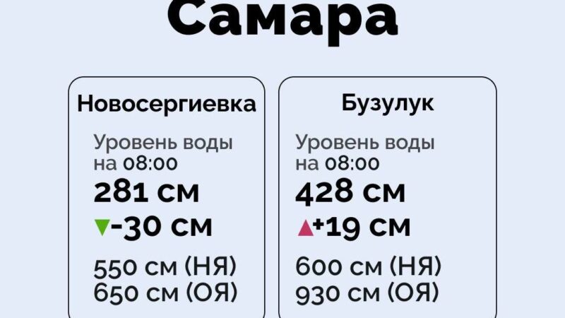 Гидрологическая обстановка в Оренбуржье на 24 марта