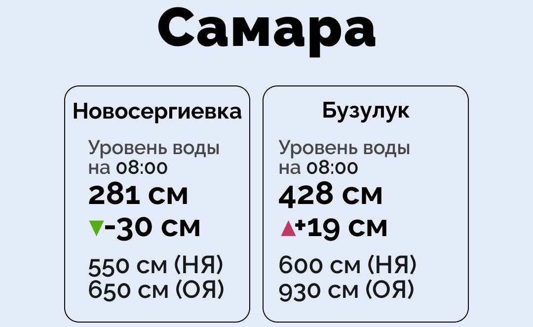 Гидрологическая обстановка в Оренбуржье на 24 марта