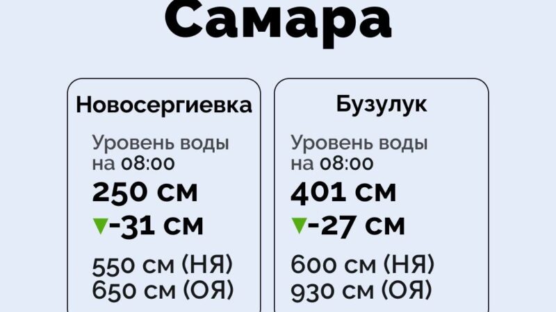 Гидрологическая обстановка в Оренбуржье на 25 марта