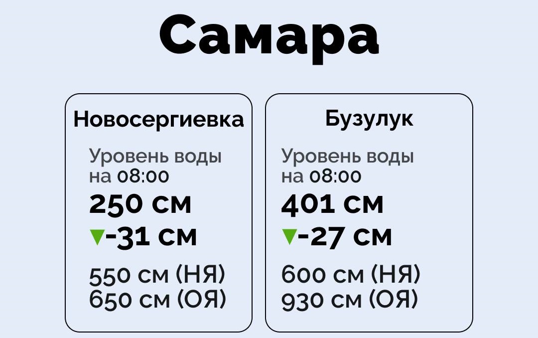 Гидрологическая обстановка в Оренбуржье на 25 марта