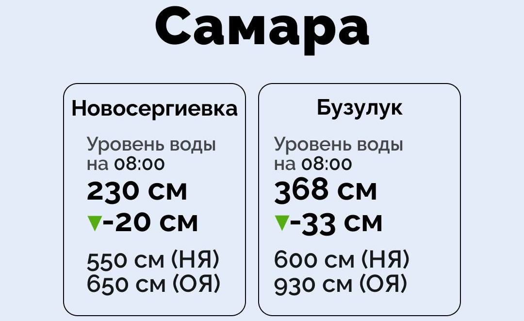 Гидрологическая обстановка в Оренбуржье на 26 марта