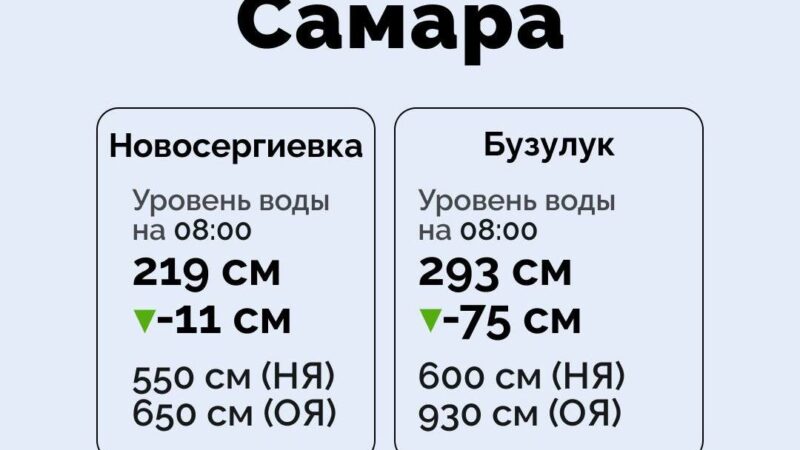 Гидрологическая обстановка в Оренбуржье на 27 марта