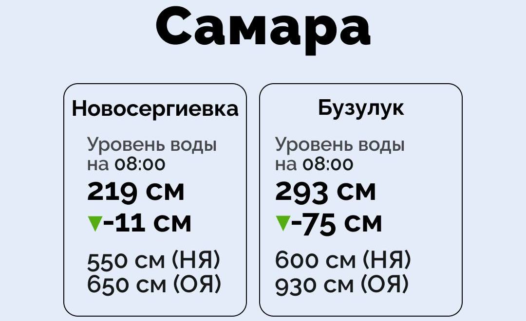 Гидрологическая обстановка в Оренбуржье на 27 марта