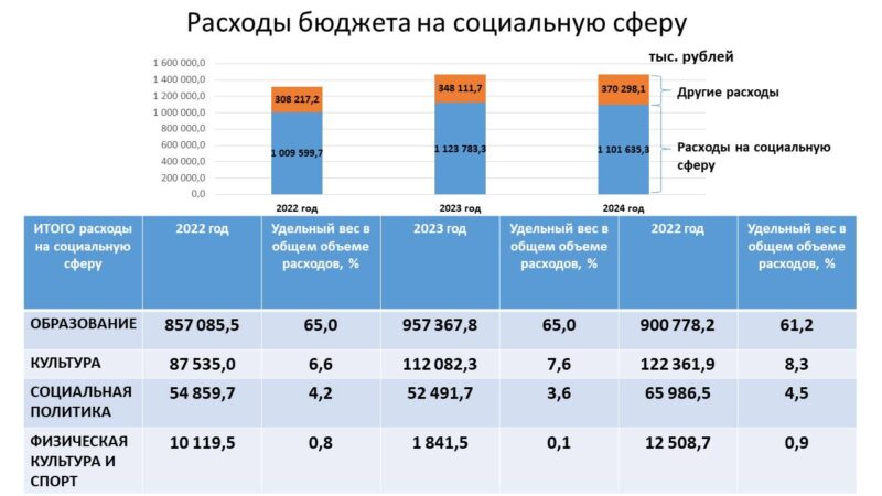 Информация об исполнении бюджета Сорочинского городского округа за 2024 год