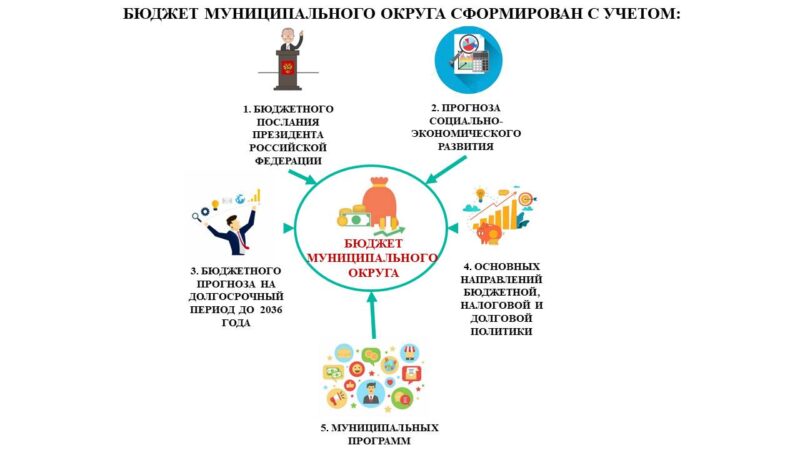 Проект бюджета муниципального образования Сорочинский муниципальный округ на 2026 год и на плановый период 2027 и 2028 годы в цифрах