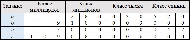 Страница 6 (2) Рабочая тетрадь Ткачёва (Виленкин) Математика 5 класс