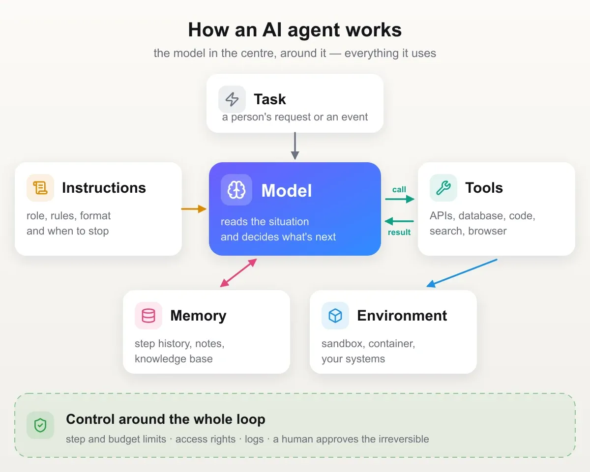 Diagram of an AI agent: instructions and the task go into the model, the model exchanges calls with tools and relies on context and memory, everything runs in an execution environment under limits, logs and human control