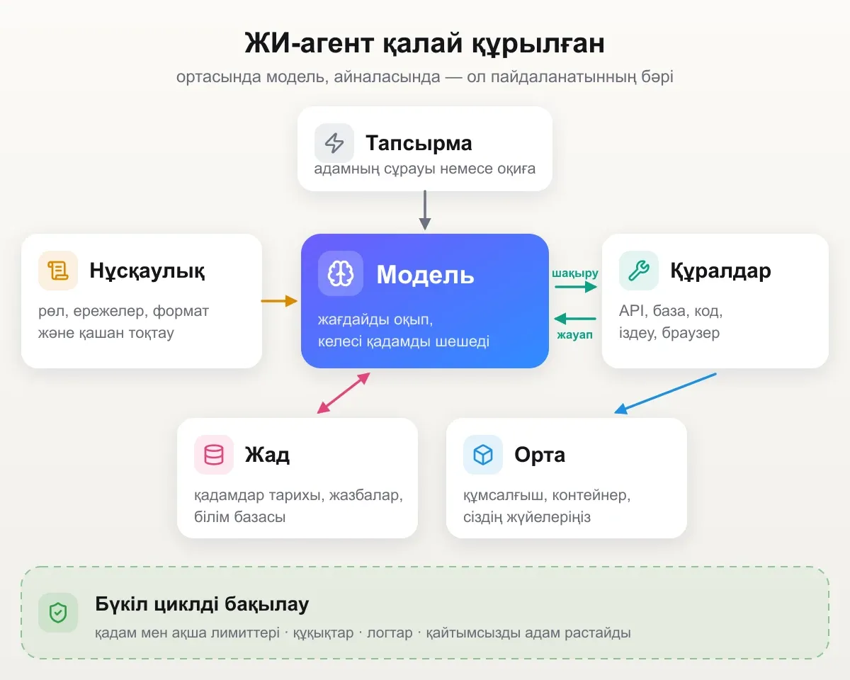 ЖИ-агенттің сызбасы: нұсқаулықтар мен тапсырма модельге түседі, модель құралдармен шақырулар алмасады және контекст пен жадқа сүйенеді, бәрі лимиттер, логтар және адам бақылауымен орындау ортасында жұмыс істейді